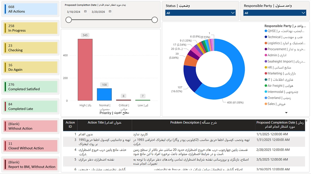 Corrective Action Analytics