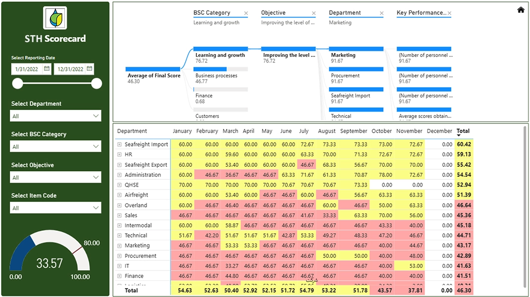 Company Performance Scorecard